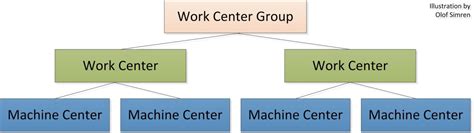 Working with Work Centers .